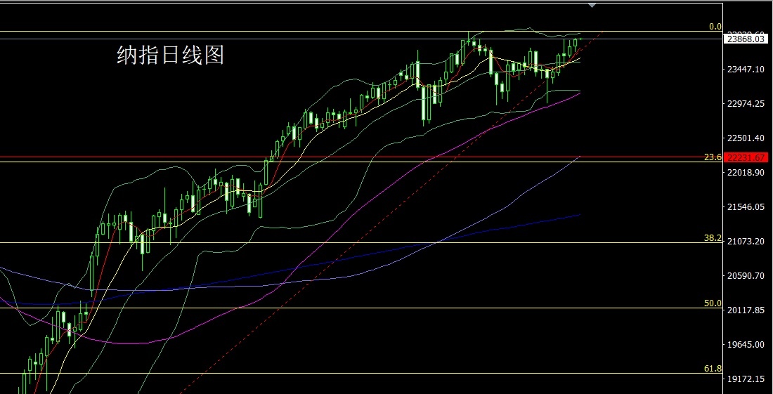 Nasdaq daily chart